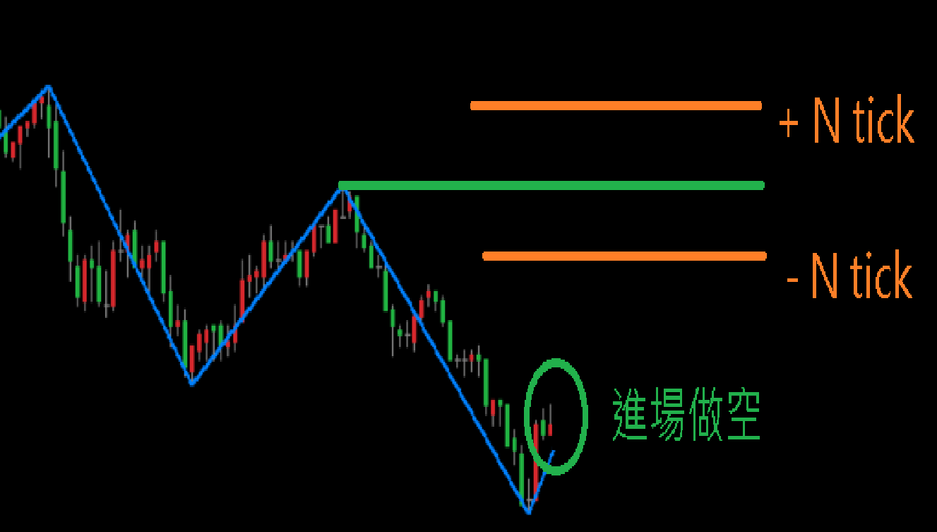 做空示意圖：以前高點（綠線）為基準，設正值Tick數會落在前高上方（較晚出場）、設負值會落在前高下方（較早出場）