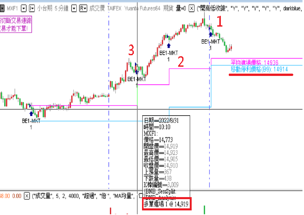 圖表示意：三次進場點由右至左依序算第1、2、3筆（示意，帳號與績效數字請以自己的為準），十字游標顯示第3筆進場K棒的開盤價14,919，對應移動停利價格(B9)算出14,914