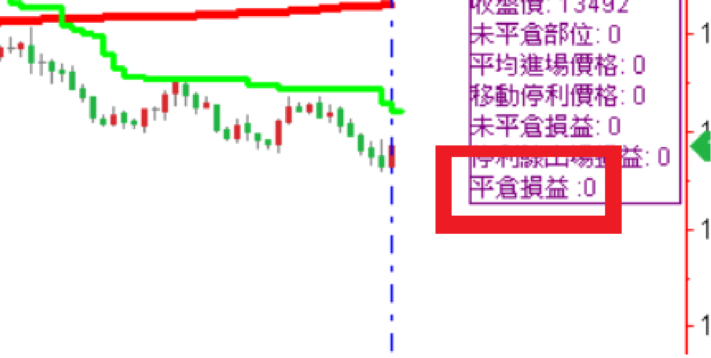 主圖上的「平倉損益」在每天 00:00(圖中藍色虛線處)歸零重新計算,圖中換日後平倉損益顯示為 0。