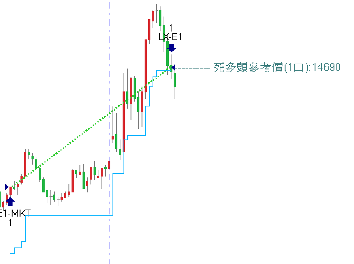 死多頭獲利出場範例:出場價高於進場價,基準價取較高的出場價,死多頭參考價(1口) 顯示為 14690。